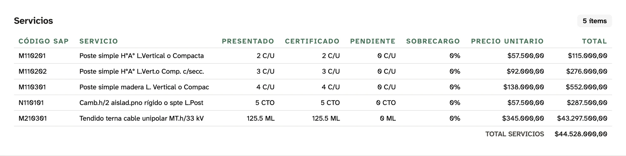 Tabla de servicios de una propuesta de certificación en Pehuen